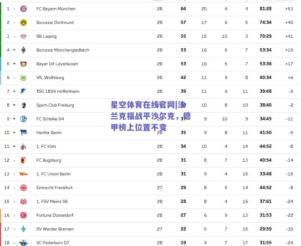 法兰克福战平沙尔克，德甲榜上位置不变