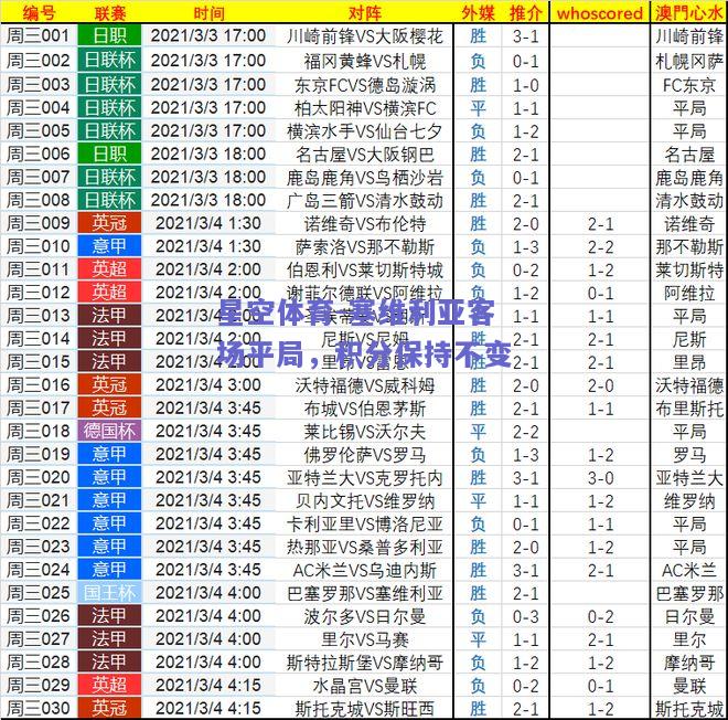 塞维利亚客场平局，积分保持不变