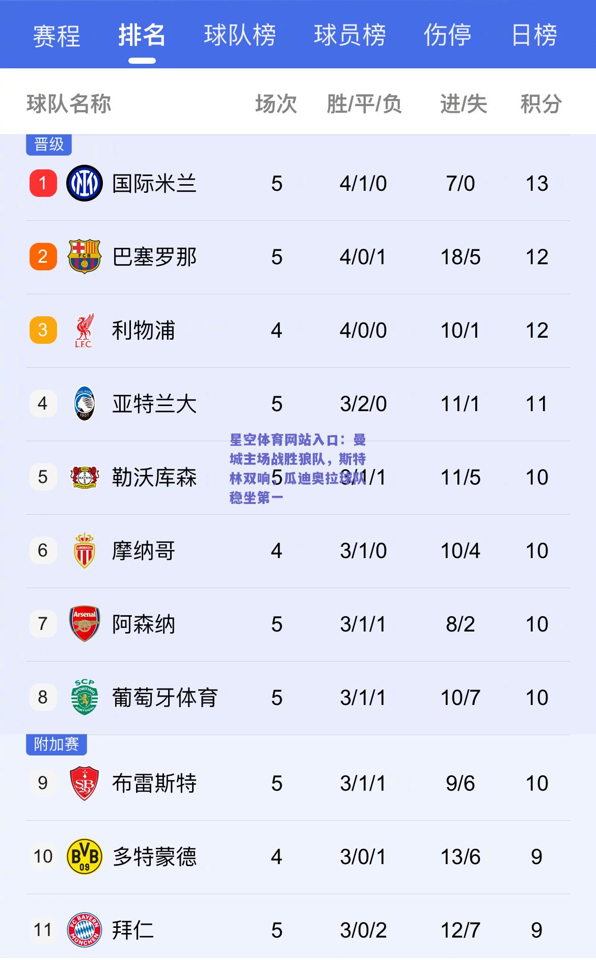 曼城主场战胜狼队，斯特林双响，瓜迪奥拉球队稳坐第一